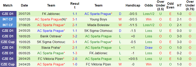 Thống kê 10 trận gần nhất của Sparta Prague